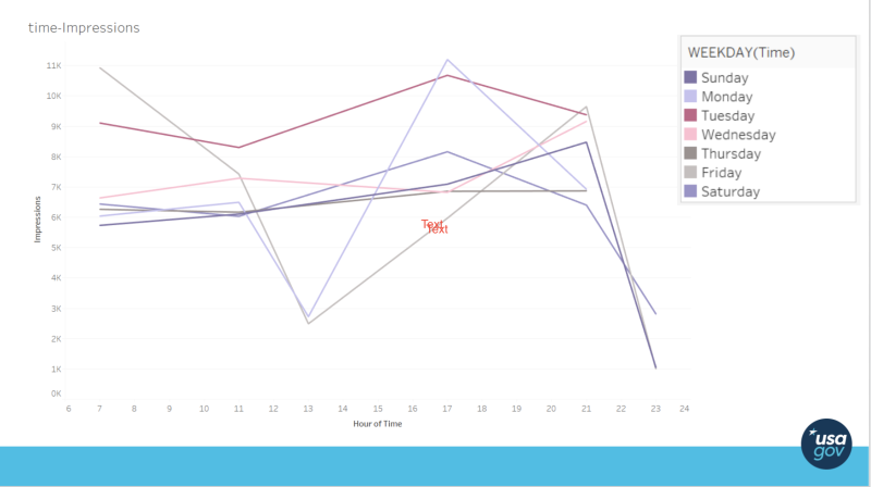 Image of a line chart titled "time-Impressions" showing impressions by hour of day, with lines for each weekday from Sunday to Saturday, peaking around 15:00, and a "Text" label at the peak, branded with the usa.gov logo.
