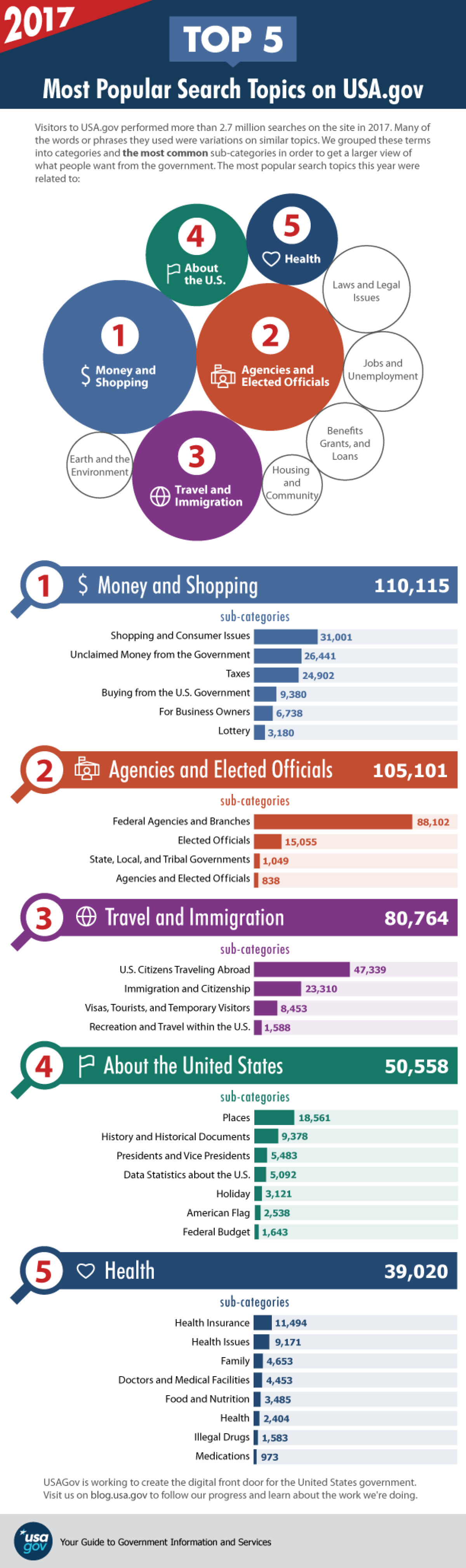 5 Most Popular Search Topics on USA.gov in 2017 infographic
