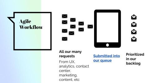 A diagram titled "Agile Workflow" showing a process where many requests from UX, analytics, contact center, marketing, and content are submitted into a queue via a tablet icon, then prioritized in a backlog with envelope icons.