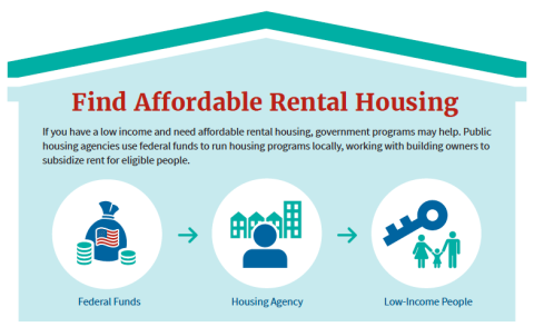 A "Find Affordable Rental Housing" graphic explaining that government programs help low-income individuals. It shows a flow from Federal Funds to Housing Agency to Low-Income People, with icons of a money bag, buildings, and a key with a family.
