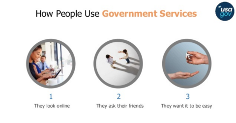 A slide titled "How People Use Government Services" with a USA.gov logo in the top right. It features three circular images: 1) people using laptops labeled "They look online," 2) two people interacting labeled "They ask their friends," and 3) a hand holding keys labeled "They want it to be easy."