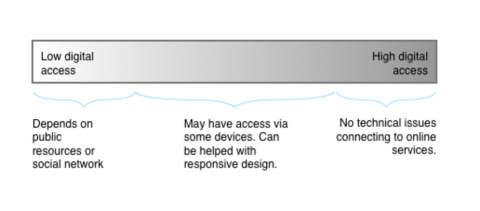 A diagram with a gradient bar from "Low digital access" to "High digital access." Below, three sections are labeled: "Depends on public resources or social network" (left), "May have access via some devices. Can be helped with responsive design" (middle), and "No technical issues connecting to online services" (right).