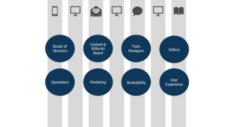 A diagram with eight vertical gray bars, each topped with an icon (smartphone, monitor, envelope, computer, speech bubble, monitor, book) and labeled with corresponding roles: "Board of Directors," "Content & Editorial Board," "Topic Managers," "Editors," "Operations," "Marketing," "Accessibility," and "User Experience," all in dark blue circles.